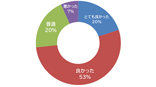 進研ゼミの満足度調査結果。